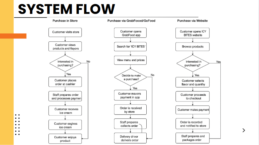 System Flow | ICY BITES